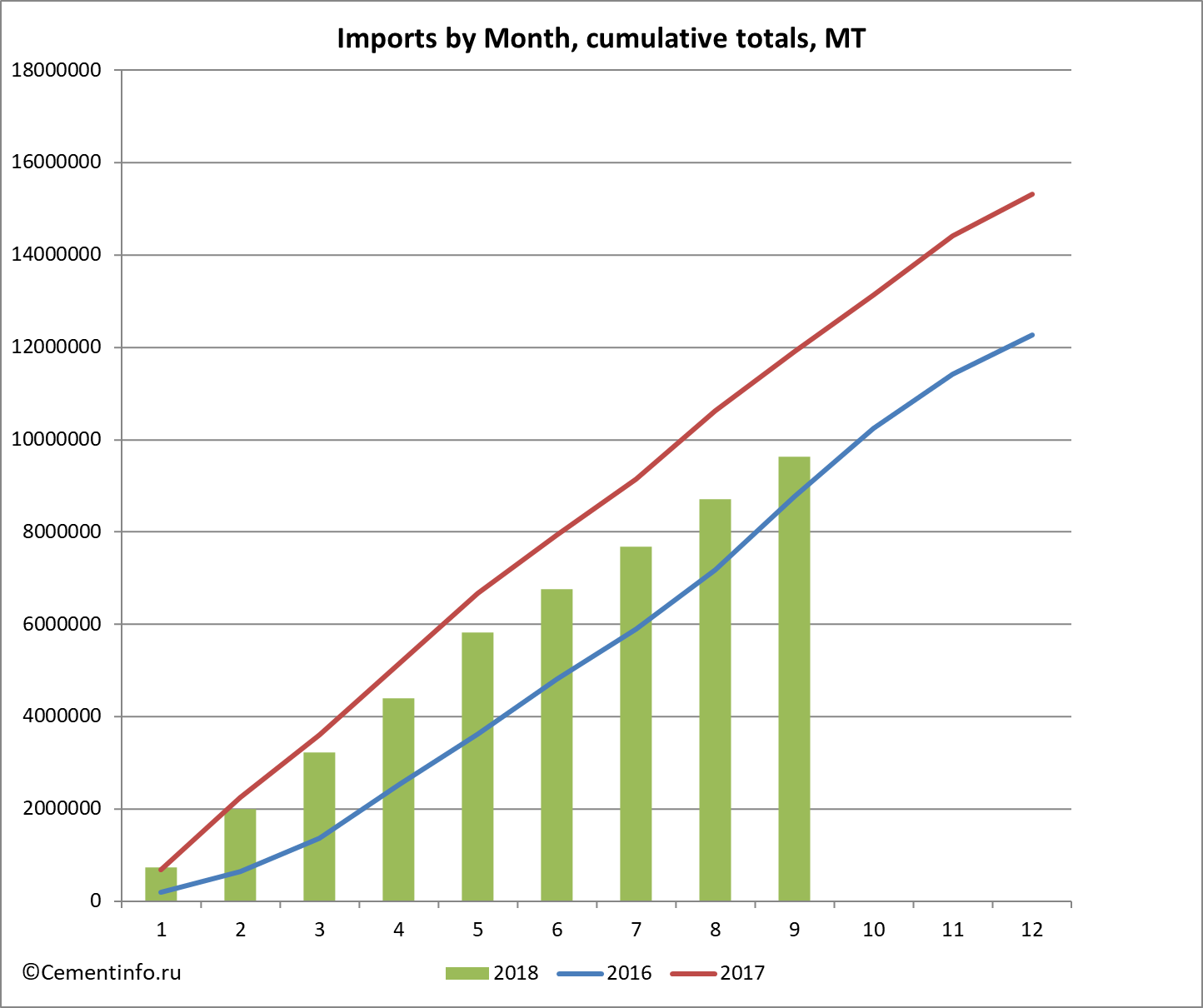 Imports by Month, cumulative totals, MT